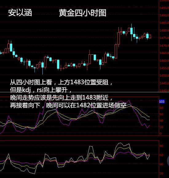 安以涵：12.5晚间黄金走势分析，1478现价空