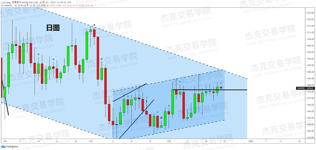 12月20日 策略研报 黄金/原油/英镑/欧元/美日/澳元/标普