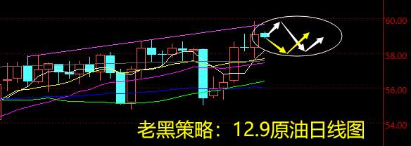 老黑策略：12.9原油日线图