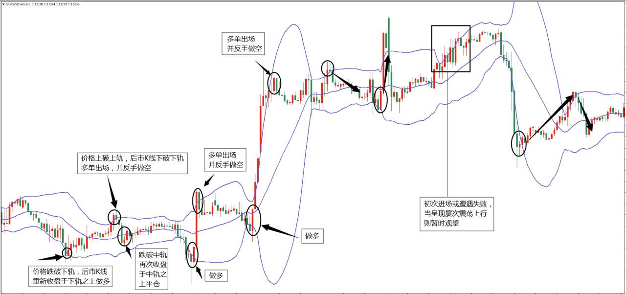 MexGroup：布林带指标运用虽多 但学会这几招就已够用