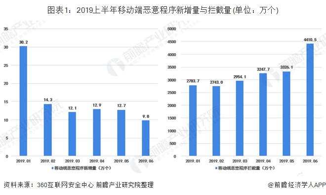 十张图带你了解2019上半年中国手机安全状况