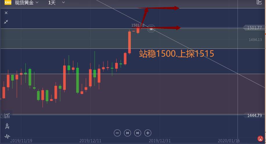 叶相柳：黄金上涨势如破竹，站稳1500你还犹豫么