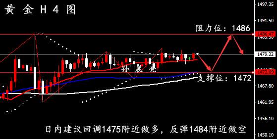 孙晨亮：12.23黄金原油操作建议丨圣诞节来袭行情布局