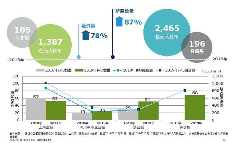 2465亿！今年A股IPO融资额料猛增78%