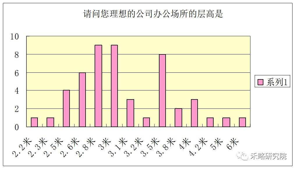 一线城市写字楼需求深度分析！租不出去是因为...