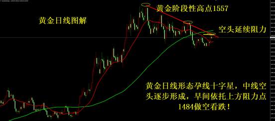 凌佳言：12.6现货黄金非农前夕怎么操作？早间在1484下方空！