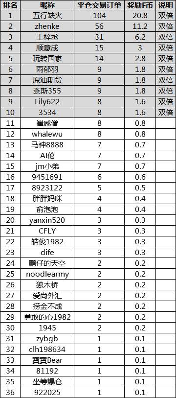 第二周双Dan瓜分福袋名单出炉~快看看有没有你