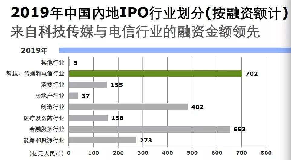 2465亿！今年A股IPO融资额料猛增78%