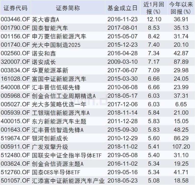新能源汽车基金火了，赶紧了解下！