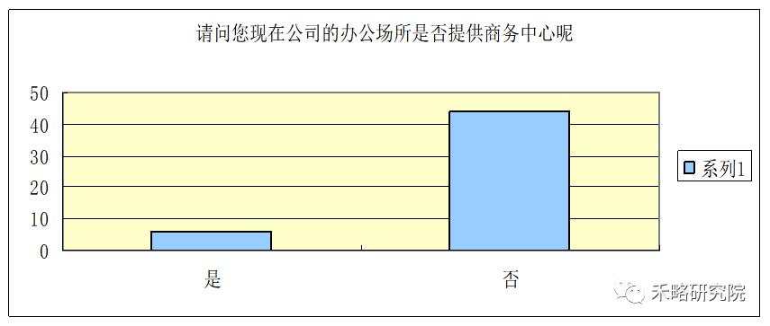 一线城市写字楼需求深度分析！租不出去是因为...