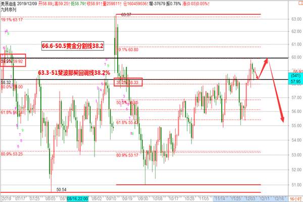 帮主：黄金关注23点后等变盘，原油反弹到位尝试中线空！
