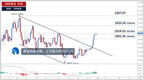 鲁析金：12.31年末黄金能否迎来破位？早间黄金走势分析