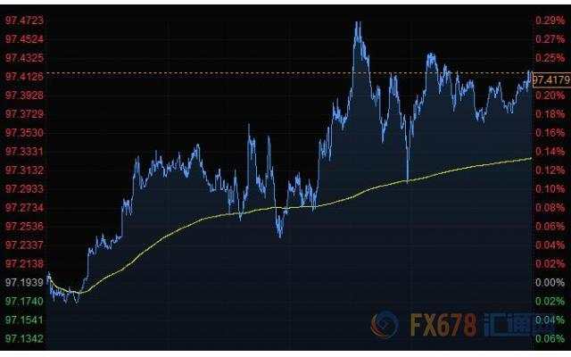 美元连续走高，黄金小幅下滑，关注多国央行利率决议