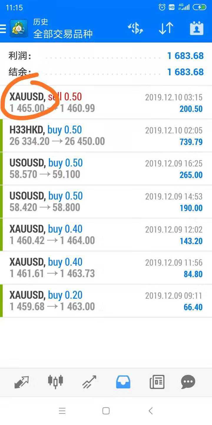 12.10  金价周初反弹持稳于1460之上
