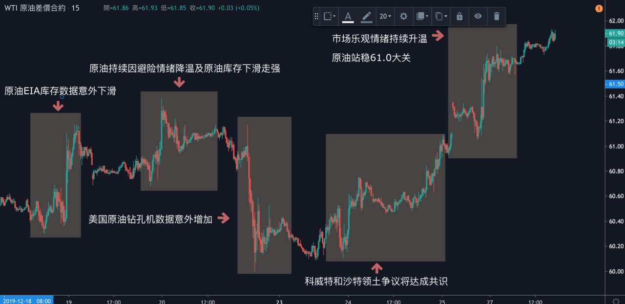 每日分析｜市场情緒转为乐观，美元疲弱，黄金直达1510，原油即将试探62关口