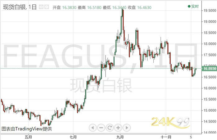 白银投资晨报：鲍威尔助阵贵金属多头、银价继续持稳升势 技术面也乐观