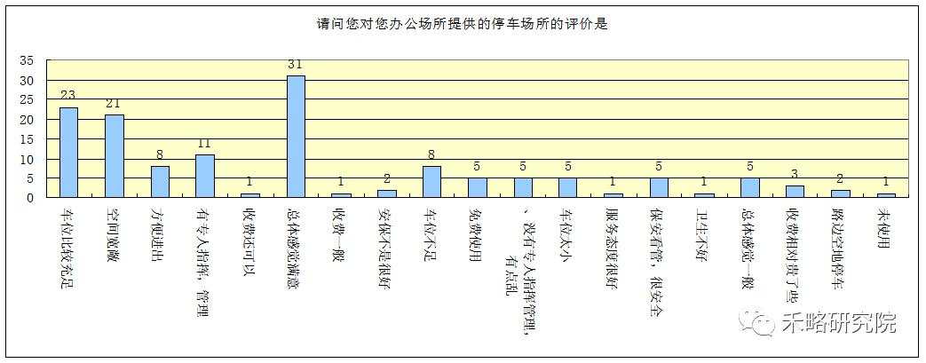 一线城市写字楼需求深度分析！租不出去是因为...