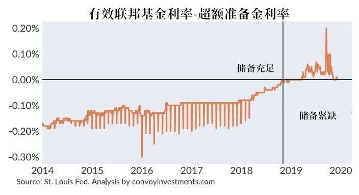                 美联储动态