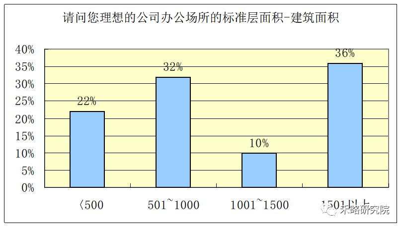 一线城市写字楼需求深度分析！租不出去是因为...