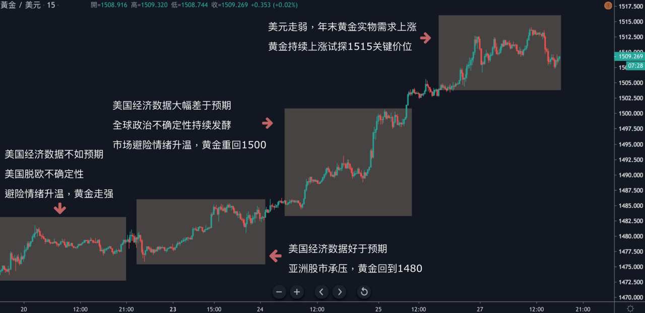 每日分析｜市场情緒转为乐观，美元疲弱，黄金直达1510，原油即将试探62关口