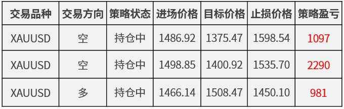 黄金震荡走高，上方阻力见1477.27
