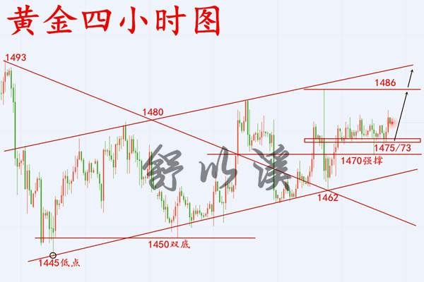 舒以溪：12.23黄金、震荡慢涨，底部上移！日内低多为主节奏