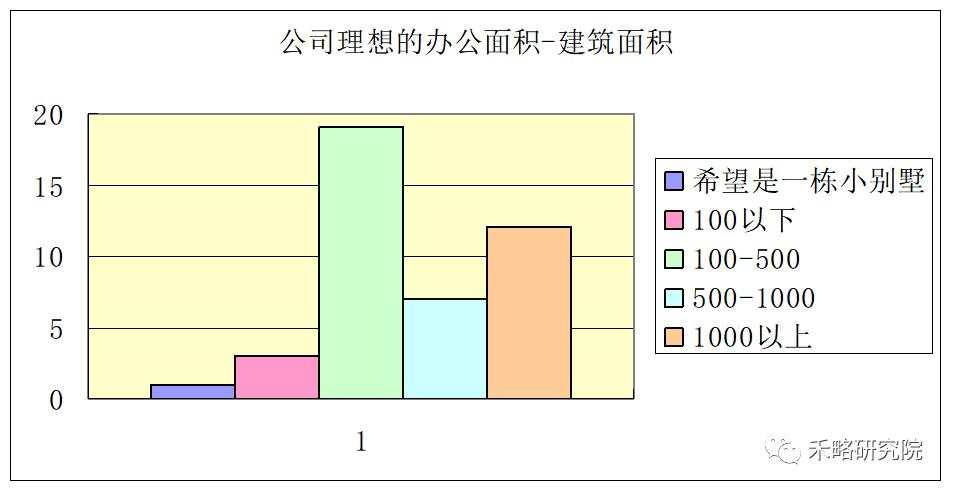一线城市写字楼需求深度分析！租不出去是因为...