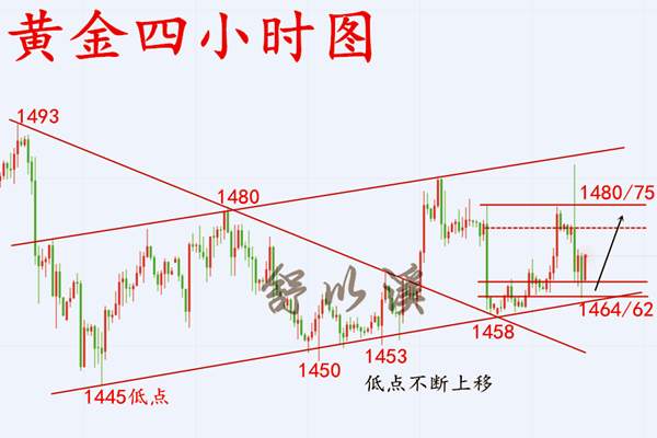 舒以溪：12.13黄金、上涨形态不变，日内继续低多！谋而后定