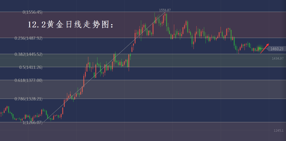 分析师张琅：12.2黄金原油操作建议，胜利非偶然乃必然