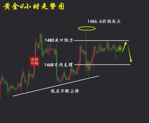 张雅源：12.19黄金静待初请催化剂！今日黄金如何布局？附最新黄金走势分析