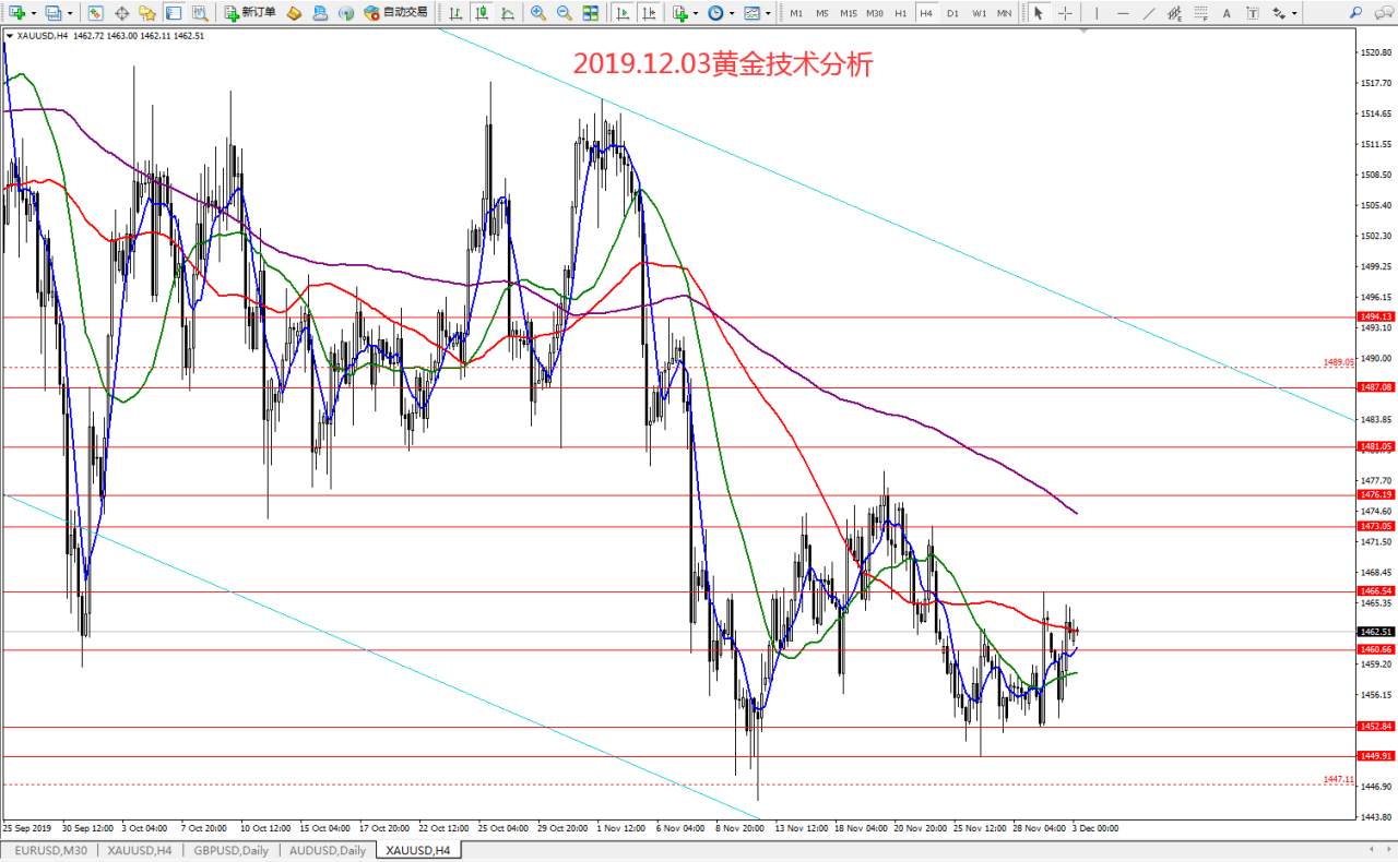 #今日策略分析#2019.12.03黄金技术分析