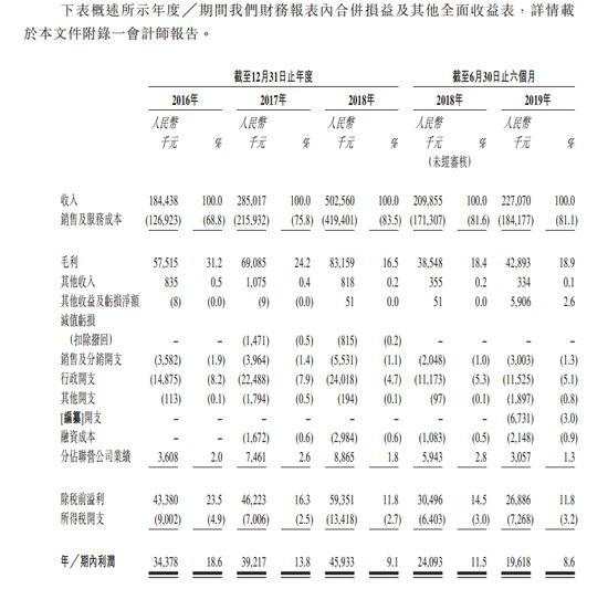 汇名集团赴港IPO：净利降18.5%，燃气涨价侵蚀盈利空间