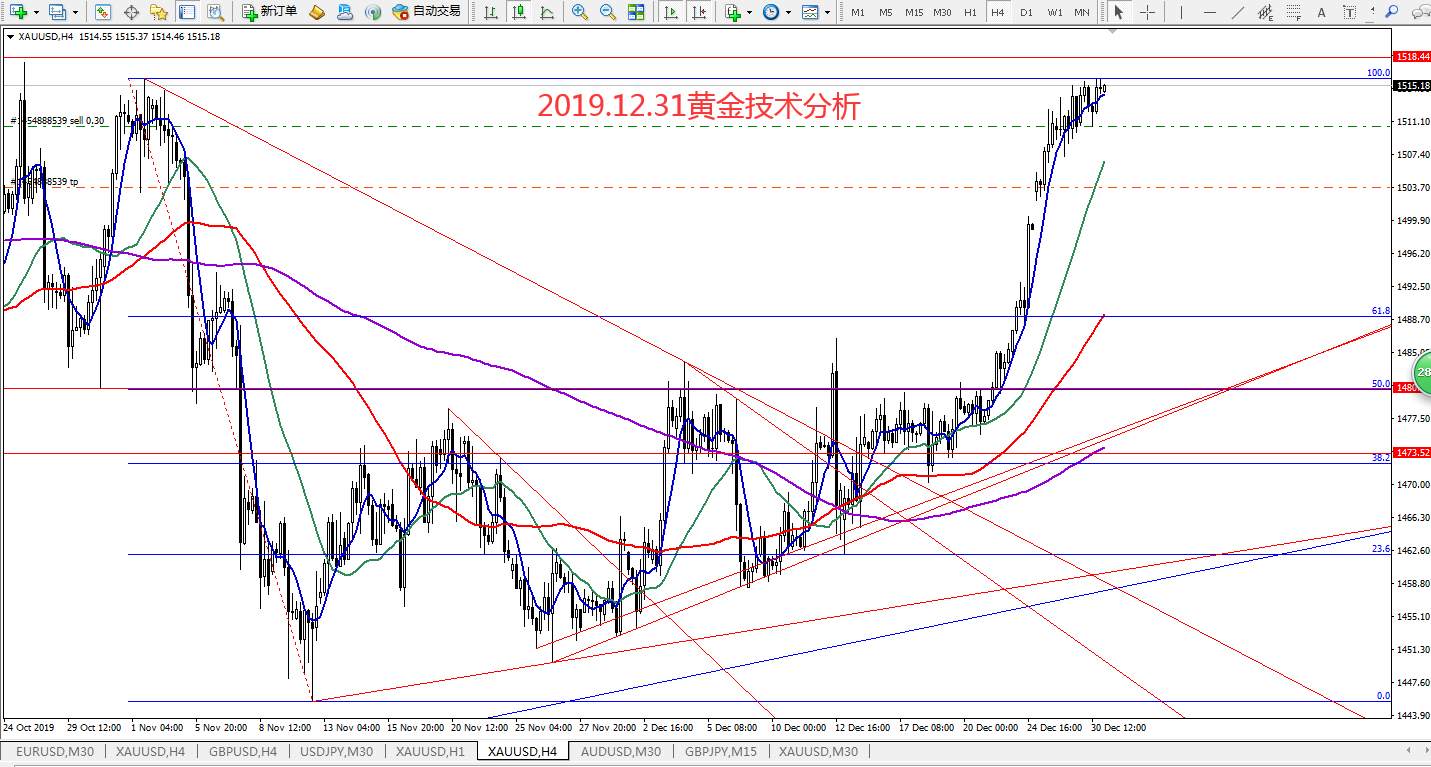#今日策略分析#2019.12.31黄金技术分析