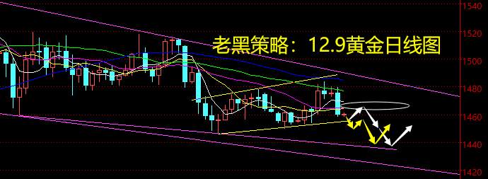 老黑策略：12.9黄金分析策略