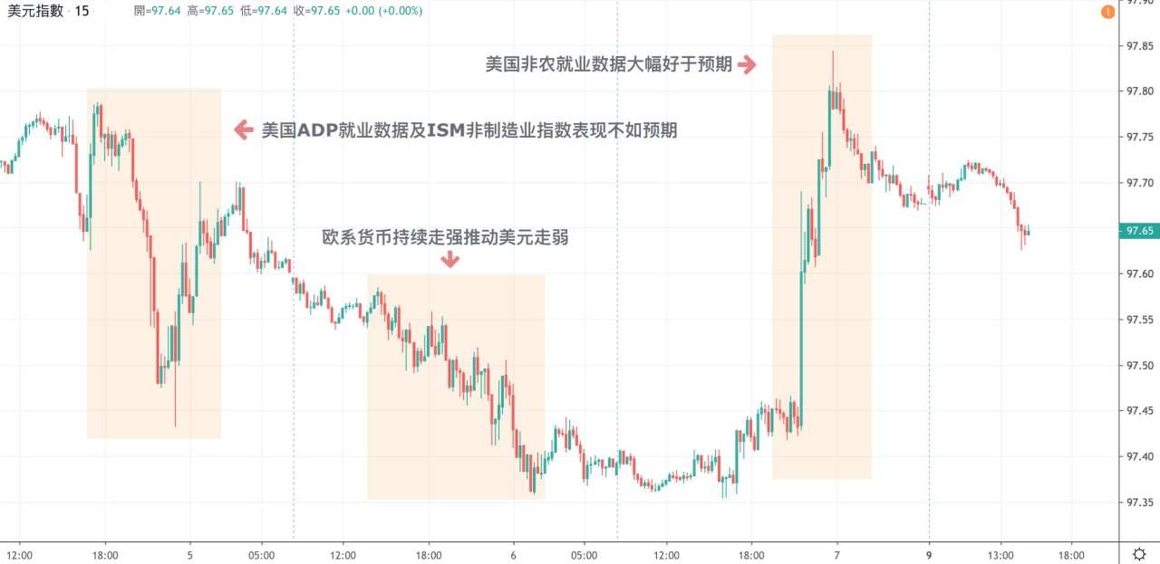 每日分析｜非农大好帶動美元力挽狂瀾，本周美联储利率决议是否能让美元再次伟大？