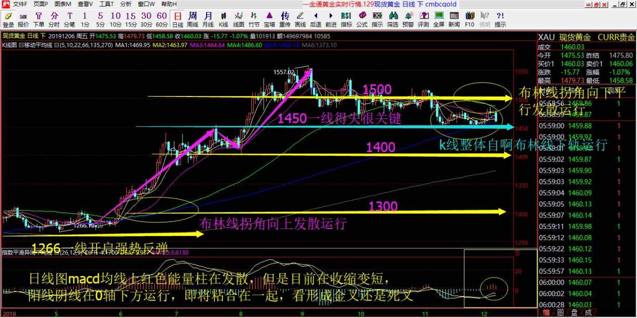 整数 关口 金叉 运行 回落 布林线