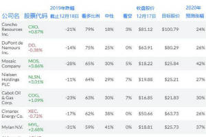 标普 股票 指数 成分股 分析师 跌幅