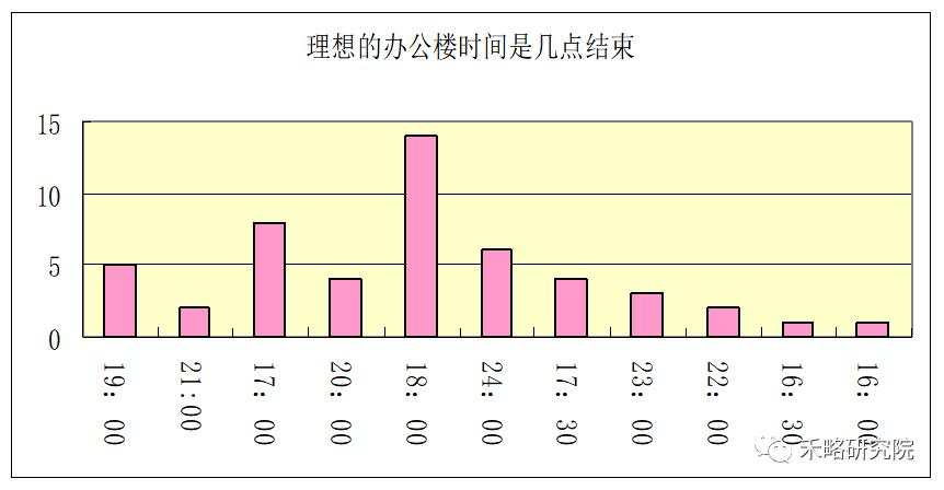 一线城市写字楼需求深度分析！租不出去是因为...