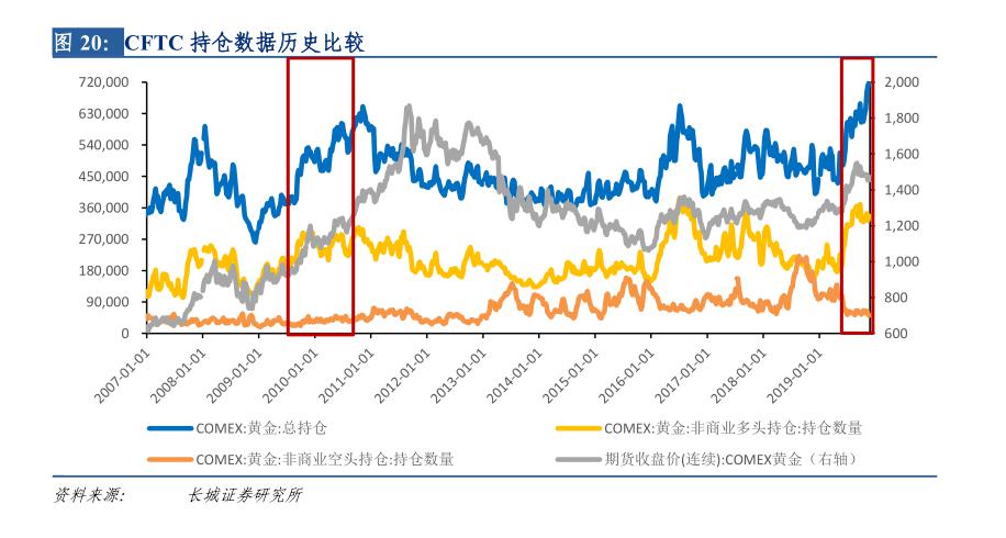 料美联储降息继续，黄金明年再大涨30%？