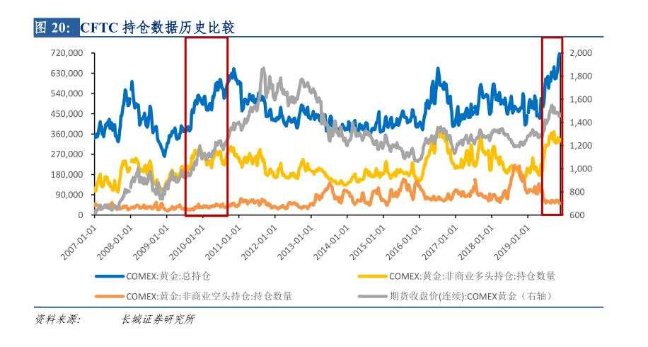 料美联储降息继续，黄金明年再大涨30%？