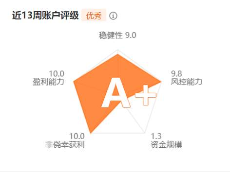 新晋A+策略 | 他以115%收益率来纪念13周毕业！