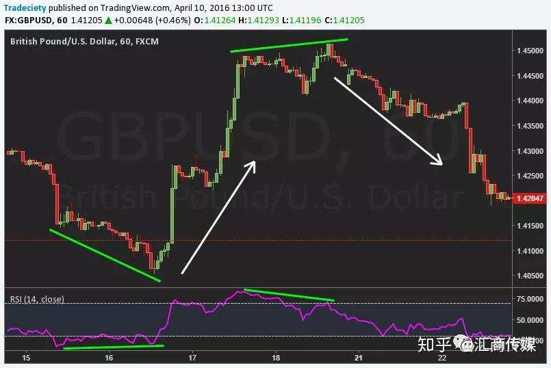 外汇老司机告诉你：如何利用背离来交易？