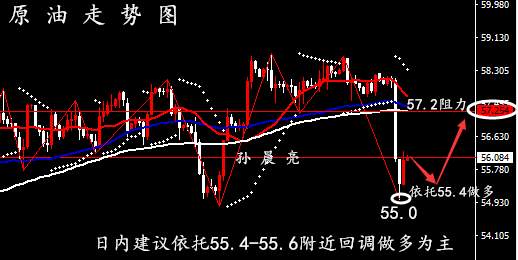 孙晨亮：12.2黄金高位遇阻反弹空，原油筑底成功回踩多