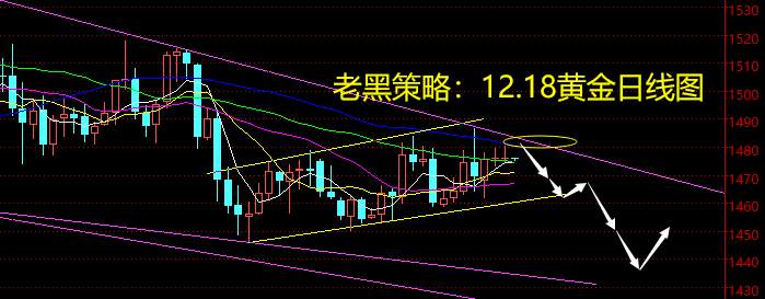 老黑策略：12.18黄金分析策略