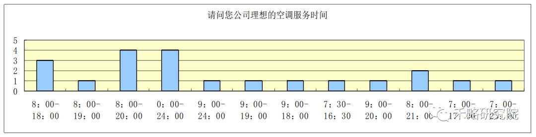 一线城市写字楼需求深度分析！租不出去是因为...