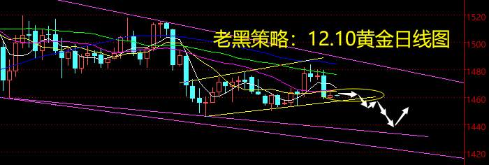 老黑策略：12.10黄金分析策略