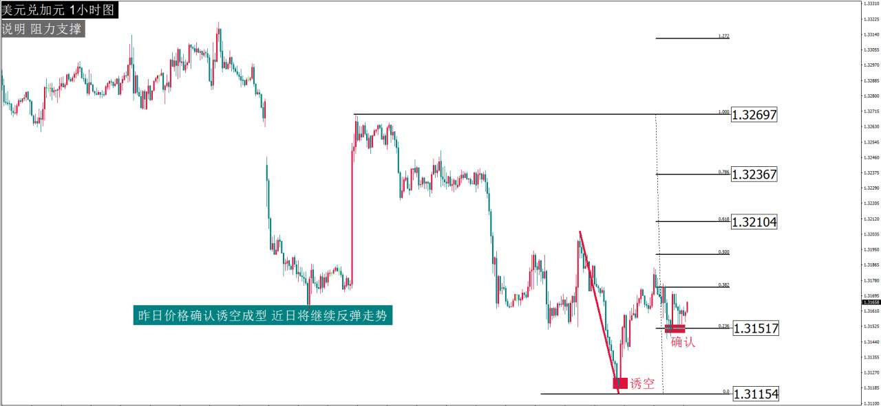 每日最佳策略报告——USDCAD
