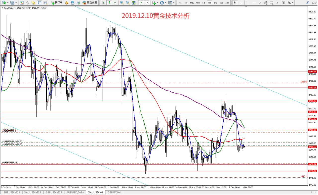 #今日策略分析#2019.12.10黄金技术分析