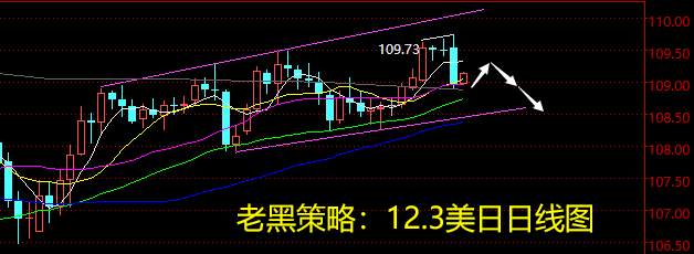 老黑策略：12.3外汇分析策略