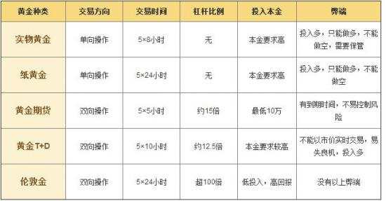 鲁析金：现货黄金和纸黄金有什么区别？手续费都一样吗？